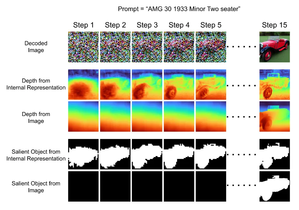 Grid of a diffusion model generating a red vintage car over fifteen denoising steps: the decoded image is still noise through step 5, yet the depth and salient-object masks probed from the model's internal representation already outline the car from step 1, unlike the depth and mask estimated from the noisy image itself.