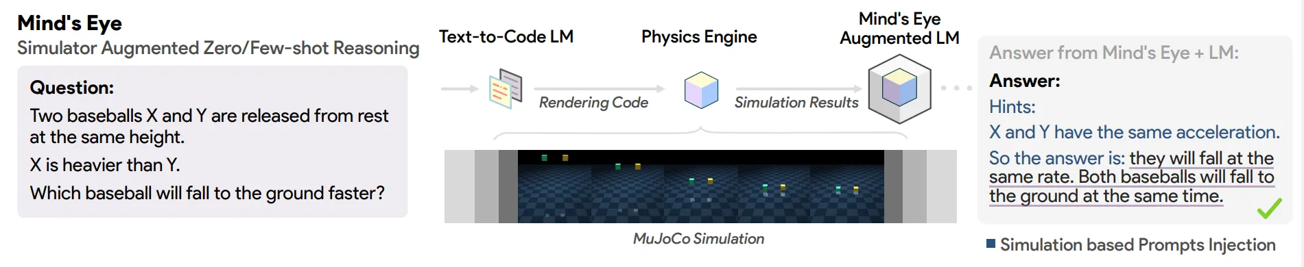 Diagram of the Mind's Eye pipeline: a question about which of two baseballs falls faster is turned into rendering code by a language model, run in the MuJoCo physics engine, and the simulation results are injected as hints into the language model's answer.