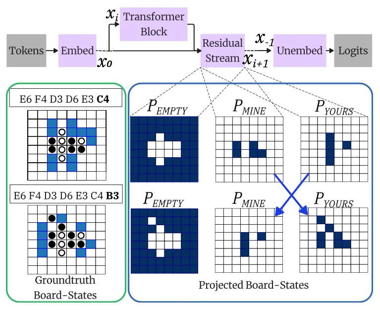 Diagram of a Transformer's residual stream being probed for Othello board state: two ground-truth boards for successive move sequences on the left, and on the right the probe's projected board-state maps for empty, mine and yours tiles, with arrows showing mine and yours swapping between turns.