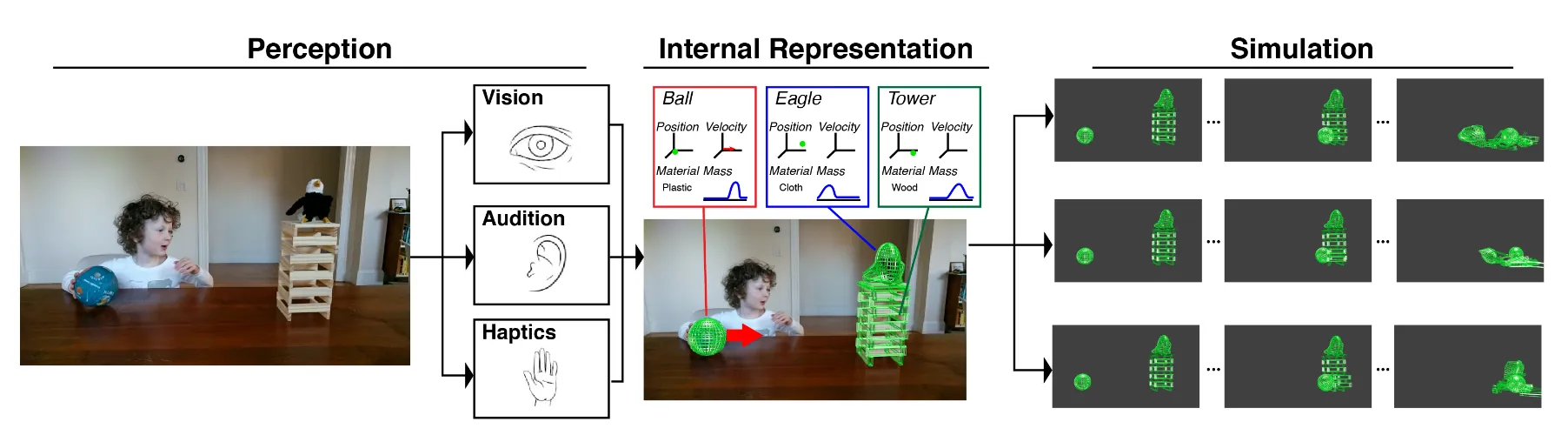 Three-stage schematic: a child at a table with a ball and a wooden block tower is perceived through vision, audition and haptics, encoded as objects with position, velocity, material and mass, and then run forward as several wireframe simulations of the ball knocking over the tower.